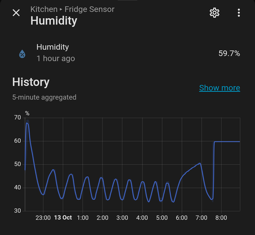 Graph showing fluctuations in humidity until 8 am when the graph flatlines.