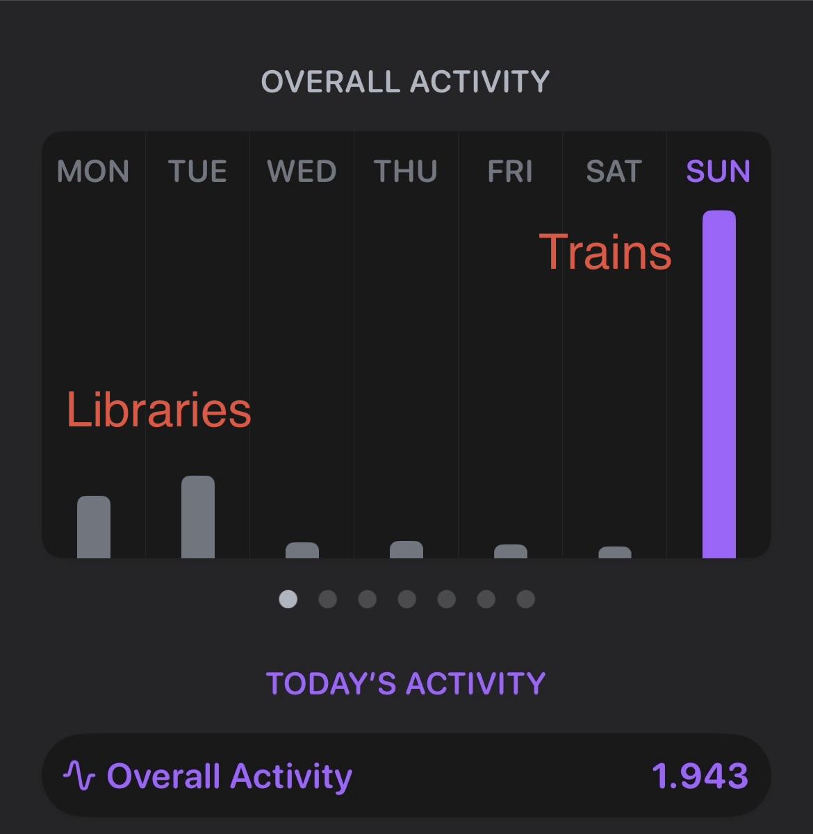 A chart showing engagement. Libraries is a pretty big bar up from baseline. Trains is five times as high.