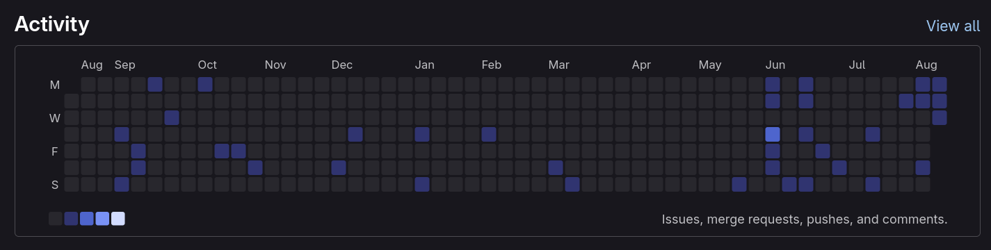 Heatmap of my activity on Gnome GitLab. It pickes up in June