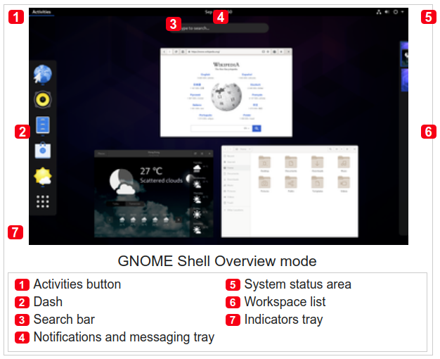 A visual overview of the Gnome 3 Activities overview, I think the whole thing is called? With different elements marked and named, like Dash, Search bar, etc