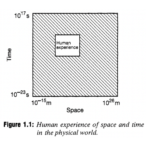 A diagram plots human experience of space & time in the physical world. It shows a rectangular area between two axis. One is time, the other space. Both range from very small to very large. Inside of that area is a much smaller rectangle. It is about 1/16 of the size and labelled “Human Experience"
