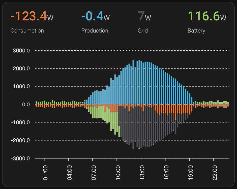 Energy graph depicting solar generation and electricity usage over a 24 hour period