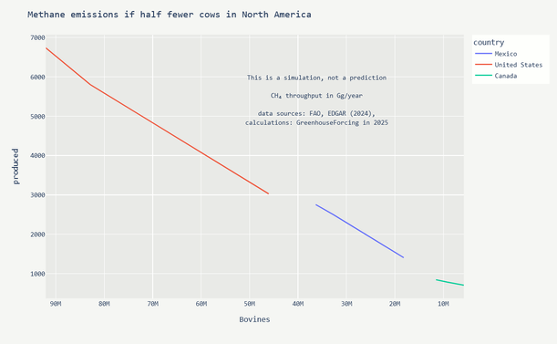 Methane emissions if half fewer cows in North America;

Figure shows methane emissions from North America cut by 50% if cattle cut by 50%.

A most efficient path would be to target USA because the headcount is biggest and because each bovine emits most if bred the American way (as shown by the steepest slope).

Source: data.yt