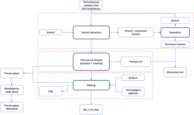 Studies on removal of petroleum fractions from spent petrochemical catalysts to prepare them for pyrometallurgical recovery of Ni, Mo and V
