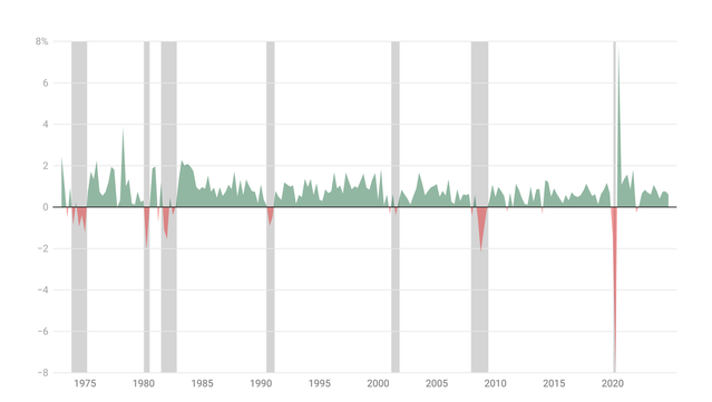 What are the indicators of a recession?