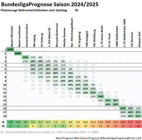 Die Grafik zeigt die Platzierungs-Wahrscheinlichkeiten der Bundesliga-Saison 2024/2025 nach dem 30. Spieltag. Sie enthält eine Tabelle mit den Wahrscheinlichkeiten für jede Mannschaft, eine bestimmte Platzierung von 1 bis 18 zu erreichen. Die Werte sind in Prozent angegeben und farblich hervorgehoben: Grün steht für eine höhere Wahrscheinlichkeit, Rot für eine niedrigere.

Hier sind einige wichtige Punkte:

Bayern München hat eine 100% Wahrscheinlichkeit, Erster zu werden.

Bayer Leverkusen hat eine 100% Wahrscheinlichkeit für Platz 2.

Holstein Kiel hat eine 52% Wahrscheinlichkeit, Letzter (18.) zu werden.

Die durchschnittlichen Platzierungen für jedes Team sind ebenfalls aufgeführt, von 1,0 für Bayern München bis 17,4 für Holstein Kiel.

Die Grafik hilft, die wahrscheinlichen Endplatzierungen nach dem aktuellen Spieltag einzuschätzen.