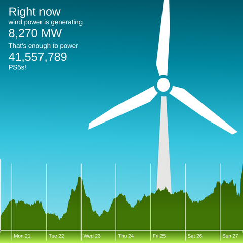 The winderful.uk dashboard showing that wind is generating 8,270 MW. That's enough to power 41,557,789 PS5s!