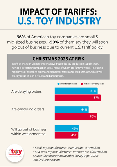 Infographic titled "Impact of Tariffs: U.S. Toy Industry." Text states: "96% of American toy companies are small & mid-sized businesses. ~50% of them say they will soon go out of business due to current U.S. tariff policy."

Section titled "Christmas 2025 at Risk": "Tariffs of 145% on Chinese imports have frozen the toy production supply chain, having a devastating impact on SMEs, many of whom are family owned...including high levels of cancelled orders and significant retail cancelled purchases, which will quickly result in loan defaults and bankruptcies."

Bar charts show:
- 81% of small toy companies are delaying orders, compared to 87% of mid-sized toy companies.
- 64% of small toy companies are cancelling orders, compared to 80% of mid-sized toy companies.
- 46% of small toy companies will go out of business within weeks/months, compared to 45% of mid-sized toy companies.

Notes:
- Small toy manufacturers' revenues are less than 10 million dollars.
- Mid-sized toy manufacturers' revenues are less than 100 million dollars.
Source: Toy Association Member Survey (April 2025); 410 SME respondents.