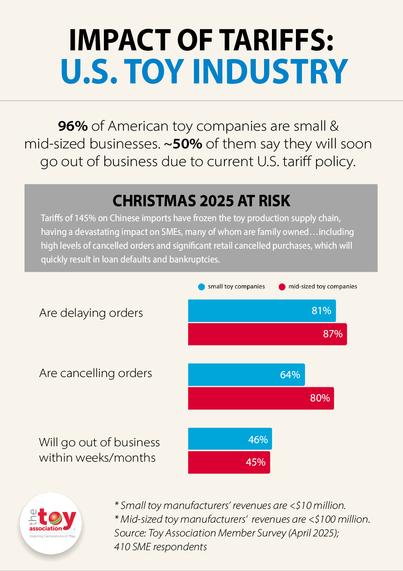 Infographic titled "Impact of Tariffs: U.S. Toy Industry." Text states: "96% of American toy companies are small & mid-sized businesses. ~50% of them say they will soon go out of business due to current U.S. tariff policy."

Section titled "Christmas 2025 at Risk": "Tariffs of 145% on Chinese imports have frozen the toy production supply chain, having a devastating impact on SMEs, many of whom are family owned...including high levels of cancelled orders and significant retail cancelled purchases, which will quickly result in loan defaults and bankruptcies."

Bar charts show:
- 81% of small toy companies are delaying orders, compared to 87% of mid-sized toy companies.
- 64% of small toy companies are cancelling orders, compared to 80% of mid-sized toy companies.
- 46% of small toy companies will go out of business within weeks/months, compared to 45% of mid-sized toy companies.

Notes:
- Small toy manufacturers' revenues are less than 10 million dollars.
- Mid-sized toy manufacturers' revenues are less than 100 million dollars.
Source: Toy Association Member Survey (April 2025); 410 SME respondents.