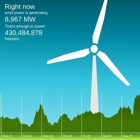 The winderful.uk dashboard showing that wind is generating 8,967 MW. That's enough to power 430,484,878 freezers.