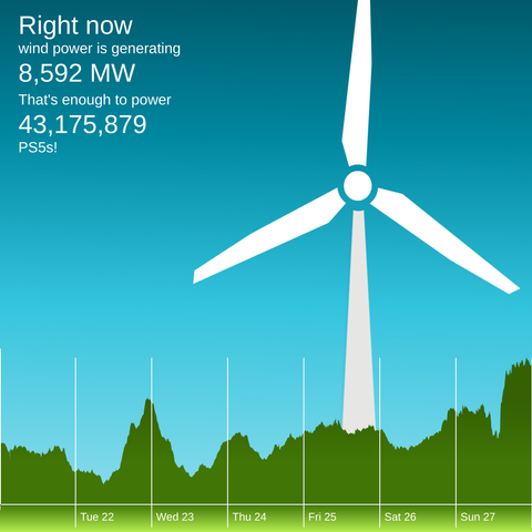 The winderful.uk dashboard showing that wind is generating 8,592 MW. That's enough to power 43,175,879 PS5s!