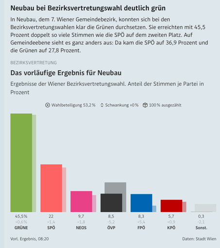 Neubau bei Bezirksvertretungswahl deutlich grün

Grüne 45,5%
SPÖ 22,0%
Neos 9,7%
ÖVP 8,5%
FPÖ 8,3%
KPÖ 5,7%