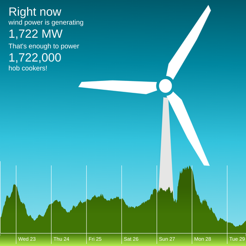 The winderful.uk dashboard showing that wind is generating 1,722 MW. That's enough to power 1,722,000 hob cookers!
