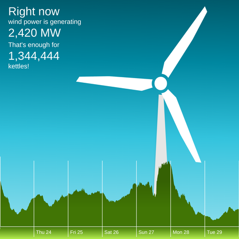 The winderful.uk dashboard showing that wind is generating 2,420 MW. That's enough for 1,344,444 kettles!