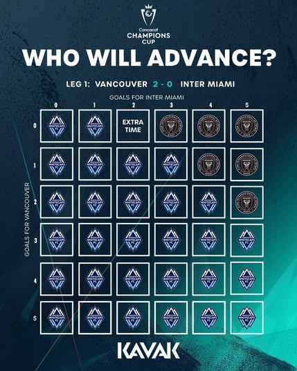 This is a game grid for the semi final game between the Vancouver Whitecaps and InterMiami that indicates which team will win and advance to the final based on the final score of the game today.