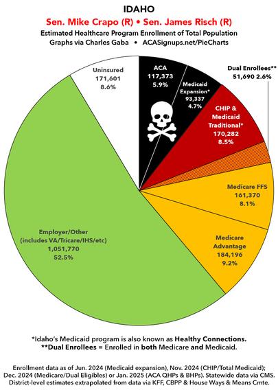 Idaho: Breakout of healthcare coverage of total population