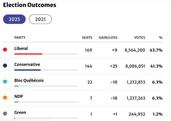 Graphic showing seat, and popular vote percentage for major Canadian political parties. Bloc Quebecois and NDP have same vote percentage, but BQ has 22 seats, NDP 7.