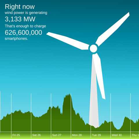 The winderful.uk dashboard showing that wind is generating 3,133 MW. That's enough to charge 626,600,000 smartphones.