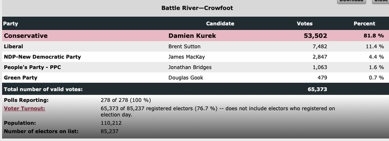 A screenshot from elections canada shows the results of the election in favour of the conservative.