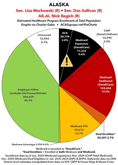 Alaska: Breakout of healthcare coverage for total population