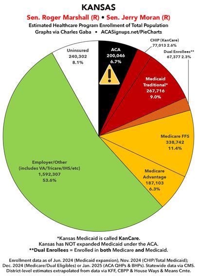 Kansas healthcare enrollment for total population