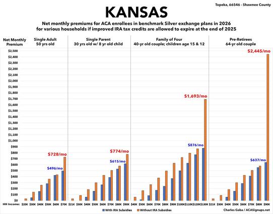 Kansas impact of IRA subsidies expiring
