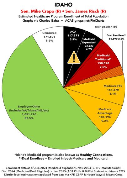 Idaho healthcare enrollment breakout