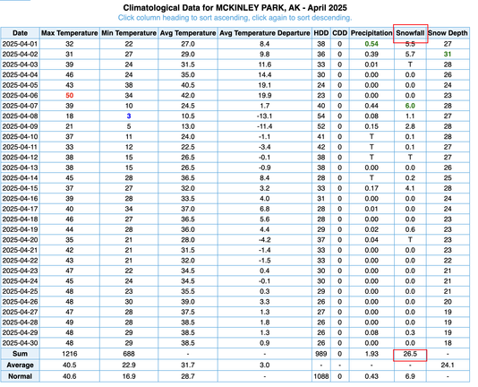 Screenshot of the daily climate data from Denali National Park HQ for April 2025.