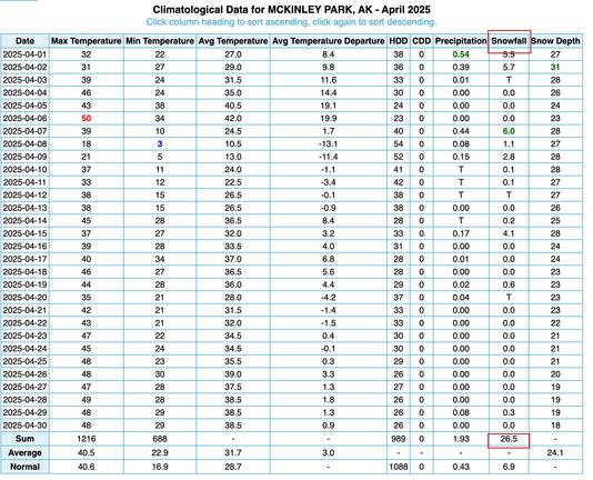 Screenshot of the daily climate data from Denali National Park HQ for April 2025.