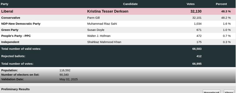 Party	Candidate	Votes	Percent of Votes
Liberal	Kristina Tesser Derksen	32,130	48.3 %
Conservative	Parm Gill	32,101	48.2 %
NDP-New Democratic Party	Muhammad Riaz Sahi	1,034	1.6 %
Green Party	Susan Doyle	671	1.0 %
People's Party - PPC	Walter J. Hofman	472	0.7 %
Independent	Shahbaz Mahmood Khan	175	0.3 %
Total number of valid votes:	 	66,583	 
Rejected ballots:		412	
Total number of votes:		66,995