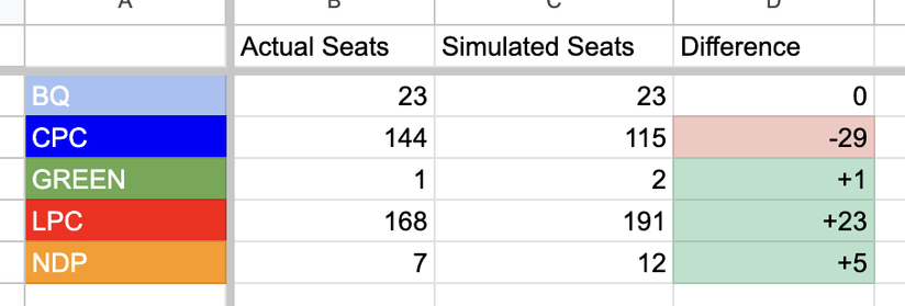A chart showing the CPC losing 29 seats, Greens gaining 1, LPC gaining 23, and NDP gaining 5.
