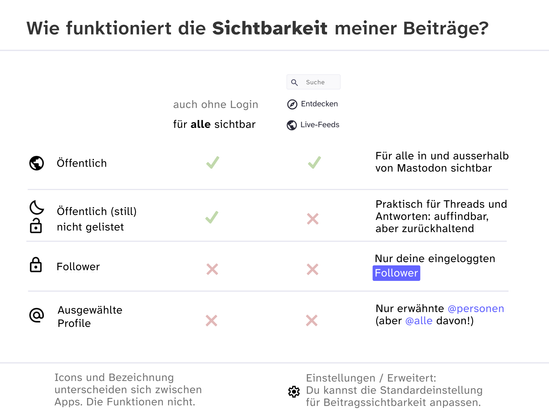 Eine Tabelle, die die Sichtbarkeit von Beiträgen erklärt.

"öffentliche" Beiträge sind für alle in und ausserhalb von Mastodon sichtbar, auch ohne Login. Sie sind über die Suche auffindbar und landen in den "Live-Feeds" und unter "Entdecken".

"öffentlich (stille) / nicht gelistete" Beiträge sind für alle sichtbar, sind aber nicht über die Suche auffindbar und landen nicht in den "Live-Feeds" und unter "Entdecken". Praktisch für Threads und Antworten: auffindbar, aber zurückhaltend.

"Follower" schränkt die Sichtbarkeit auf deine eingeloggten Follower ein.

"ausgewählte Profile" ist nur für die erwähnten Profile sichtbar (aber alle davon!).

Die Icons und Bezeichnungen unterscheiden sich zwischen Apps. Die Funktionen nicht.

Unter "Einstellungen / Erweitert" kannst du die Standardeinstellung der Beitragssichtbarkeit anpassen.
