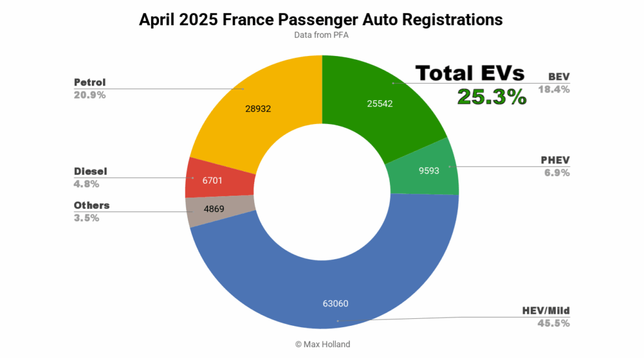 EVs At 25.3% Share In France - Renault Top Two