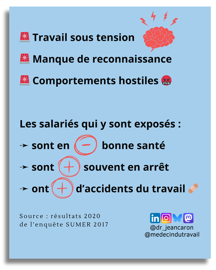 Travail sous tension, manque de reconnaissance, comportements hostiles. Les salariés qui y sont exposés sont en moins bonne santé, plus souvent en arrêt et ont plus d’accidents du travail. Source : résultats 2020 de l’enquête SUMER 2017. Infographie réalisée par le Dr Jean CARON, médecin du travail