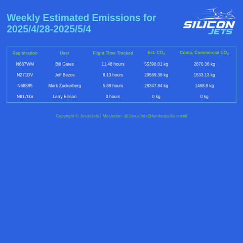 Weekly emissions summary for 2025/4/28-2025/5/4