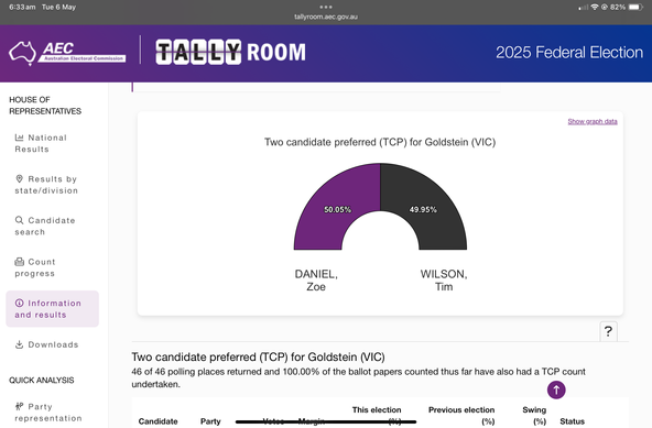 Tally room results for the seat of Goldstein show Zoe Daniel at 50.05%
