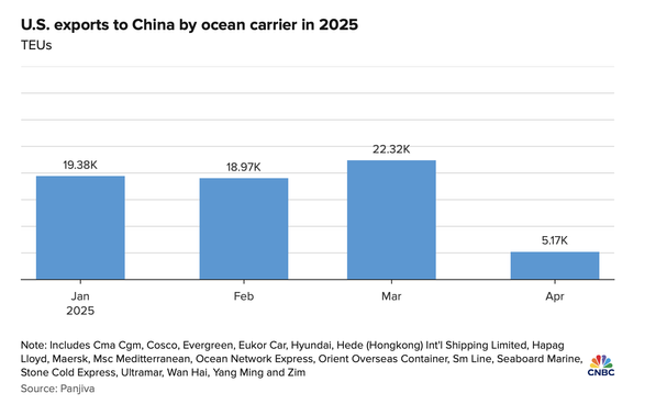 A chart showing “US exports to China by ocean carrier in 2025”.

January: 19.38k TEU
February: 18.97k TEU
March: 22.32k TEU
April: 5.17k TEU