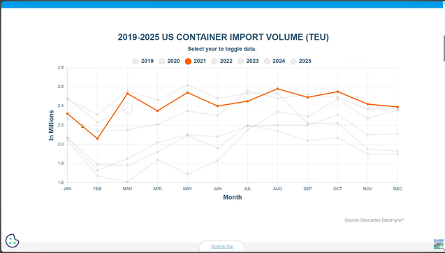 Screenshot aus dem verlinkten Youtube Video.

Titel: 2019-2025 US CONTAINER IMPORT VOLUME (TEU)

Ein Diagramm zeigt einen Verlauf über einen längeren Zeitraum (Monate), in dem die Höhe fluktuiert. Das Jahr 2021 ist hervorgehoben, im Hintergrund sind andere Jahre bis 2025 grau hinterlegt.