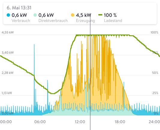 Solardiagramm vom 6. Mai: Gelb zeigt Erzeugung mit Mittagsspitze, grüne Linie 100 % Batterieladung, Blau stetiger Energieverbrauch.