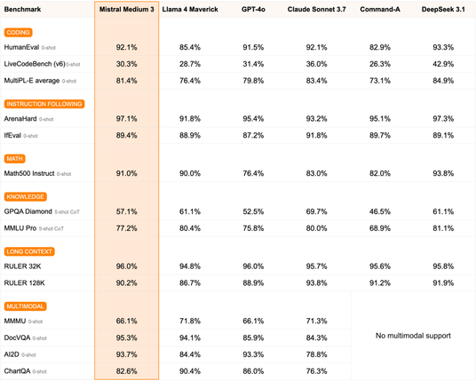 Mistral AI affiche des benchmarks élogieux pour Medium 3