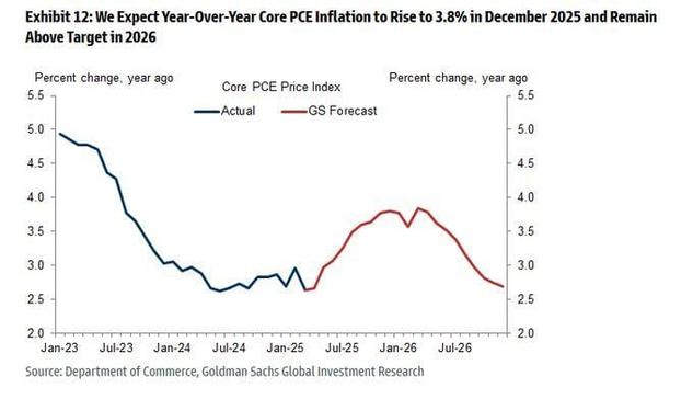 Exhibit 12: We Expect Year-Over-Year Core PCE Inflation to Rise to 3.8% in December 2025 and Remain Above Target in 2026 Percent change, year ago Percent change, year ago 5o Core PCE Price Indsx = —Actal  ——GS Forecast 50 50 45 45 40 40 35 35 30 30 25 25 20 20 Jan23  Jul23 Jan24  Juk24  Jan25  Jul25  Jan26  Jul26 Source: Department of Commerce, Goldman Sachs Global Investment Research