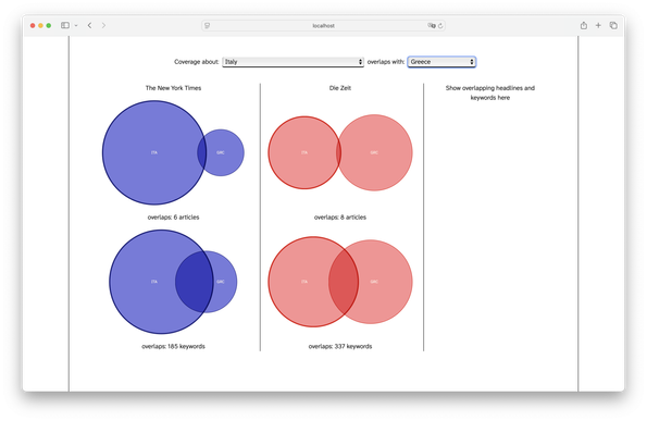 The image shows four Venn diagrams (sets of two circles, at times overlapping with each other) on a web page. At the top, two dropdown menus show the name of two countries part of a sentence: coverage about Italy overlaps with Greece. Two of the diagrams are colored in purple, at the top the title "The New York Times". The remaining two diagrams are pink, at the top the title says "Die Zeit". The diagrams show the amount of articles and the keywords used to tag news content that are shared between the two selected countries (Italy and Greece) according to the two publications (NYT and Zeit).