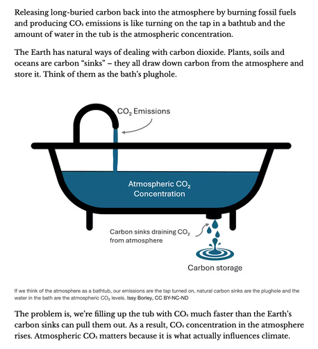 A bathtub infographic, accompanied by the following text:

Releasing long-buried carbon back into the atmosphere by burning fossil fuels and producing CO2 emissions is like turning on the tap in a bathtub and the amount of water in the tub is the atmospheric concentration. The Earth has natural ways of dealing with carbon dioxide. Plants, soils and oceans are carbon “sinks” — they all draw down carbon from the atmosphere and store it. Think of them as the bath’s plughole.

If we think of the atmosphere as a bathtub, our emissions are the tap turned on, natural carbon sinks are the plughole and the water in the bath are the atmospheric CO2 levels. The problem is, we're filling up the tub with CO2 much faster than the Earth’s carbon sinks can pull them out. As a result, CO2 concentration in the atmosphere rises. Atmospheric CO2 matters because it is what actually influences climate.