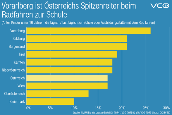 Grafik des VCÖ zeigt, wie viele Prozent der Kinder in Österreichs Bundesländern regelmäßig mit dem Rad zur Schule fahren. 

VCÖ: Vorarlberg ist Österreichs Spitzenreiter beim Radfahren zur Schule
(Anteil Kinder unter 16 Jahren, die täglich / fast täglich zur Schule oder Ausbildungsstätte mit dem Rad fahren)
Vorarlberg: 26 Prozent
Salzburg: 21 Prozent
Burgenland: 21 Prozent
Tirol: 19 Prozent
Kärnten: 18 Prozent
Niederösterreich: 18 Prozent
Wien: 17 Prozent
Oberösterreich: 13 Prozent
Steiermark: 10 Prozent
Österreich: 17 Prozent
Quelle: BMIMI Bericht „Aktive Mobilität 2024“, VCÖ 2025
