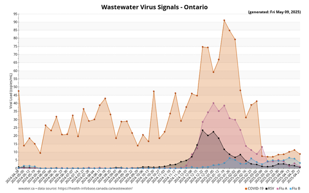 Wastewater Virus Signals graph for Ontario