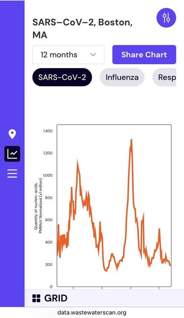 Screenshot of the chart showing 12 months of SARS in the water at the deer island treatment plant in Boston.
It’s currently at or just below 200 ppm, last year at this time it was at around 300 ppm I guess. 
It’s hard to tell because there’s a lot of activity at that time, but visually it looks like there’s less now than there was then.