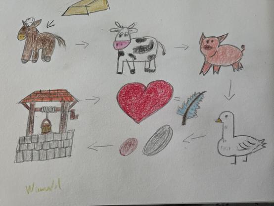 Alles gezeichnet, farbig 
Goldklumpen
Pfeil Richtung Pferd 
Pfeil Richtung Kuh
Pfeil Richtung Schwein 
Pfeil Richtung Gans
Pfeil Richtung Schleifstein und Feldstein 
Pfeil Richtung Brunnen 
Pfeil Richtung Herz istgleich Feder