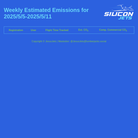 Weekly emissions summary for 2025/5/5-2025/5/11