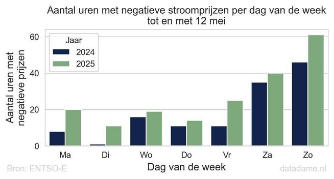 Staafdiagram van het aantal uren met negatieve dynamische stroomprijzen per dag van de week t/m 12 mei in 2024 en 2025. Op doordeweekse dagen ligt dit op of rond de 20 uur, op zaterdag rond 40 en op zondag nog hoger, met 61 uur in 2025.