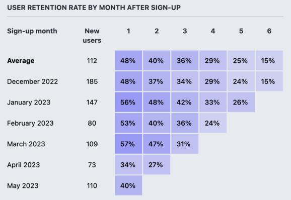 Graph showing user retention by month after signup. Notably, 15% of users on average stick around to 6 months, and 48% of users stick around their first month.